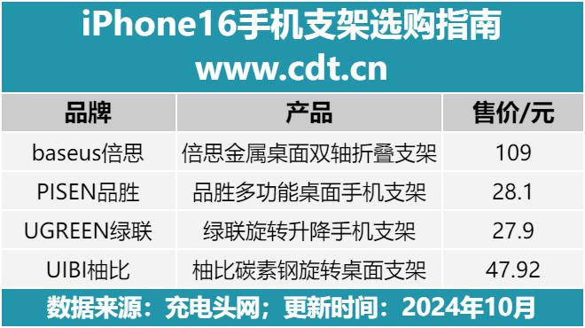 6手机支架怎么选比较好？爱游戏平台iPhone1(图2)
