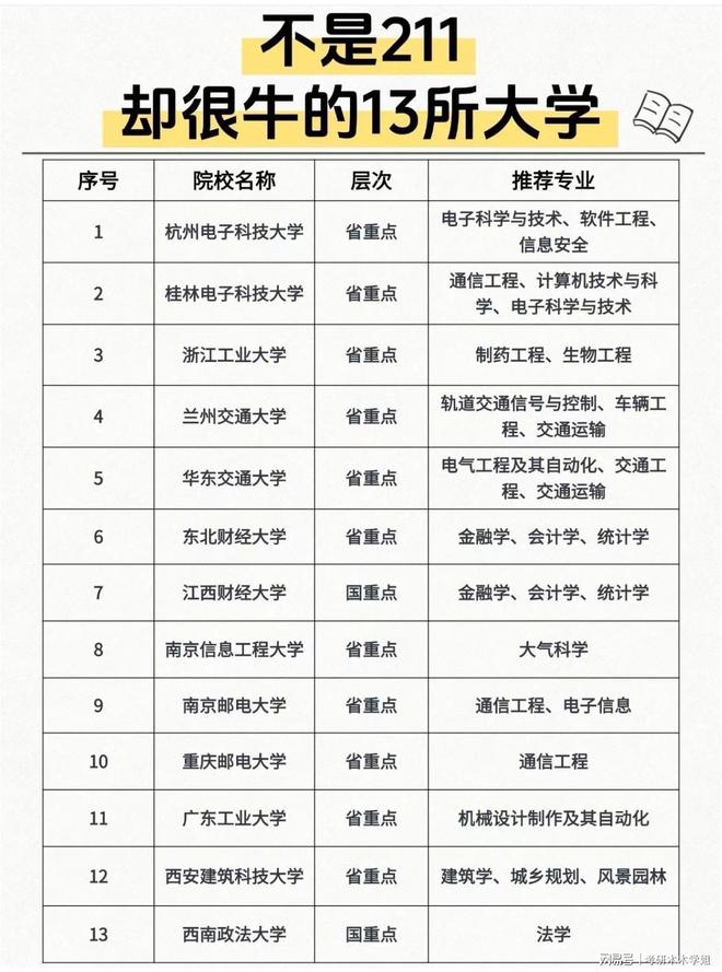 11却很牛的13所大学！ayx爱游戏app不是2
